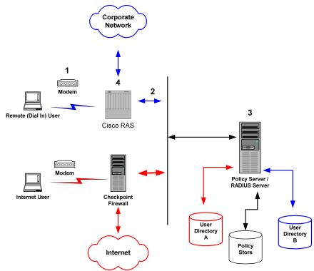 Diagram showing a heterogeneous RADIUS environment using two user directories