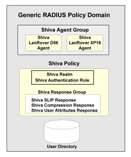 Diagram illustrating the use of RADIUS response groups.