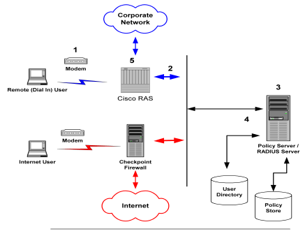 Grapihic showing a heterogeneous configuration using single directory for authenticating users