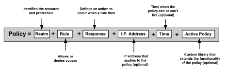 Graphic showing the basic structure of a policy