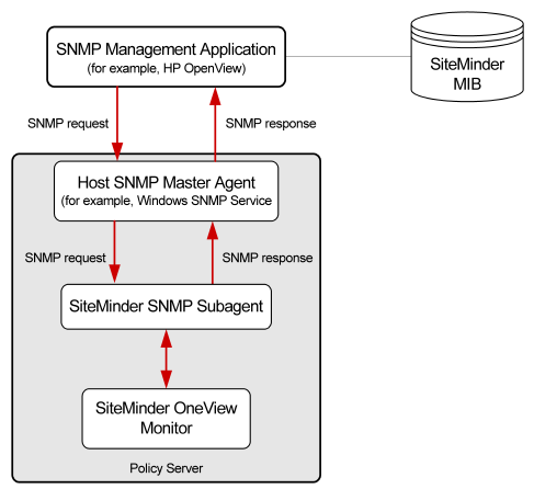 Graphic showing SNMP component architecture and dataflow