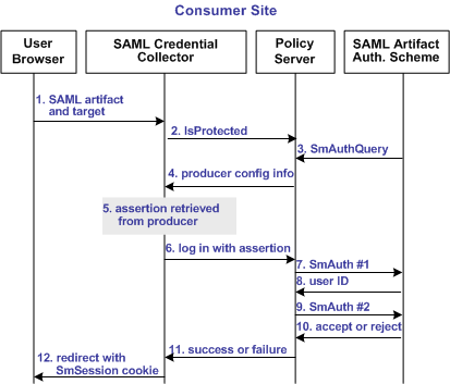 Graphic showing how the SAML 1.x artifact authentication scheme processes requests