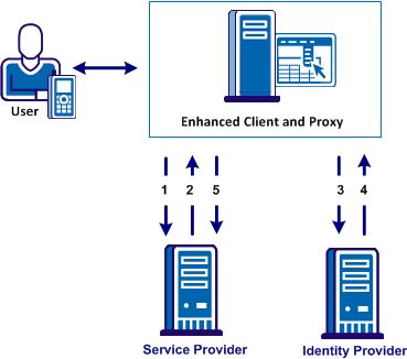 Graphic showing the flow of the Enhanced Client and Proxy Profile between the Identity Provider and Service Provider