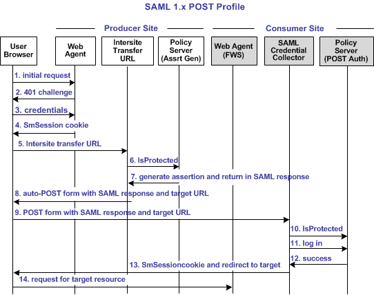 Graphic showing the SAML 1.x POST Profile Authentication process