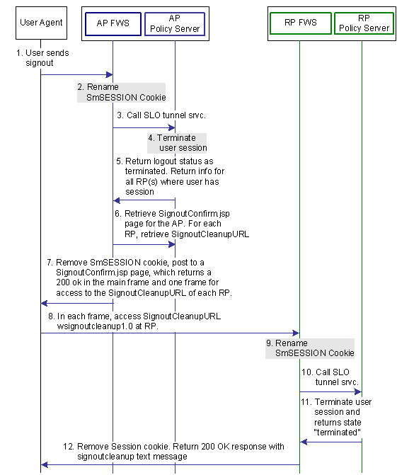 Graphic showing the flow for a signout request between a user and the Federation security services components deployed at Account Partner and Resource Partner