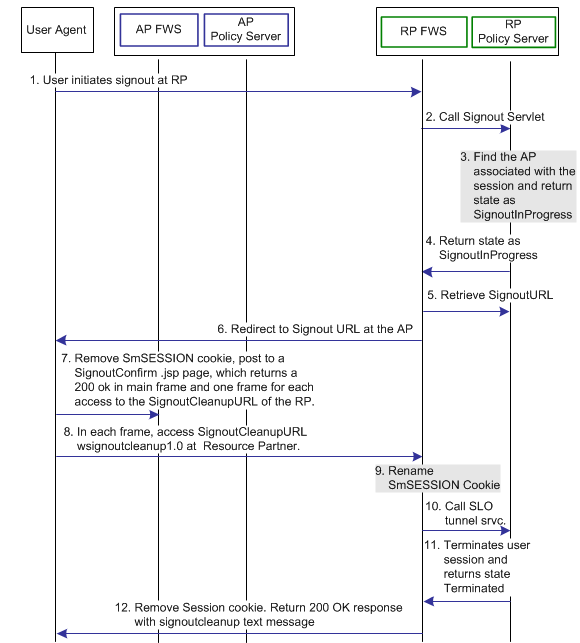 Graphic showing the flow for a signout request between a user and the federation security services components