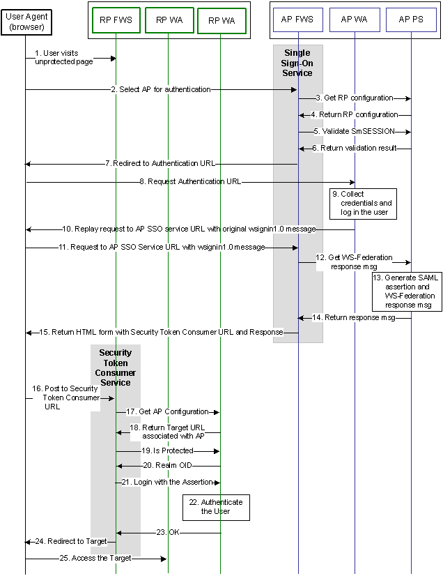 Graphic showing the flow between a user and the Federation Secutiry Services components at the Account Partner and Resource Partner sites