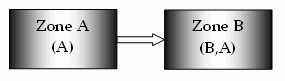 Graphic showing two trusted zones