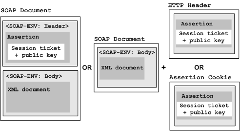 Diagram illustrating placement options for SAML Session Ticket assertions