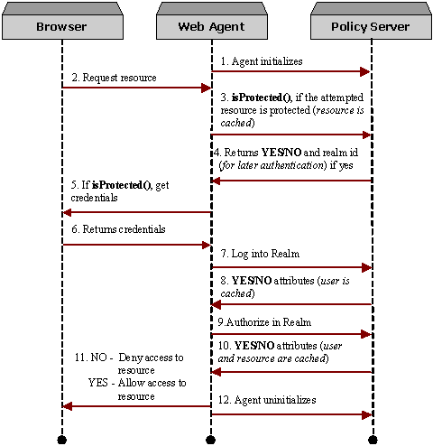 This workflow graphic shows how Web Agents use the Agent API