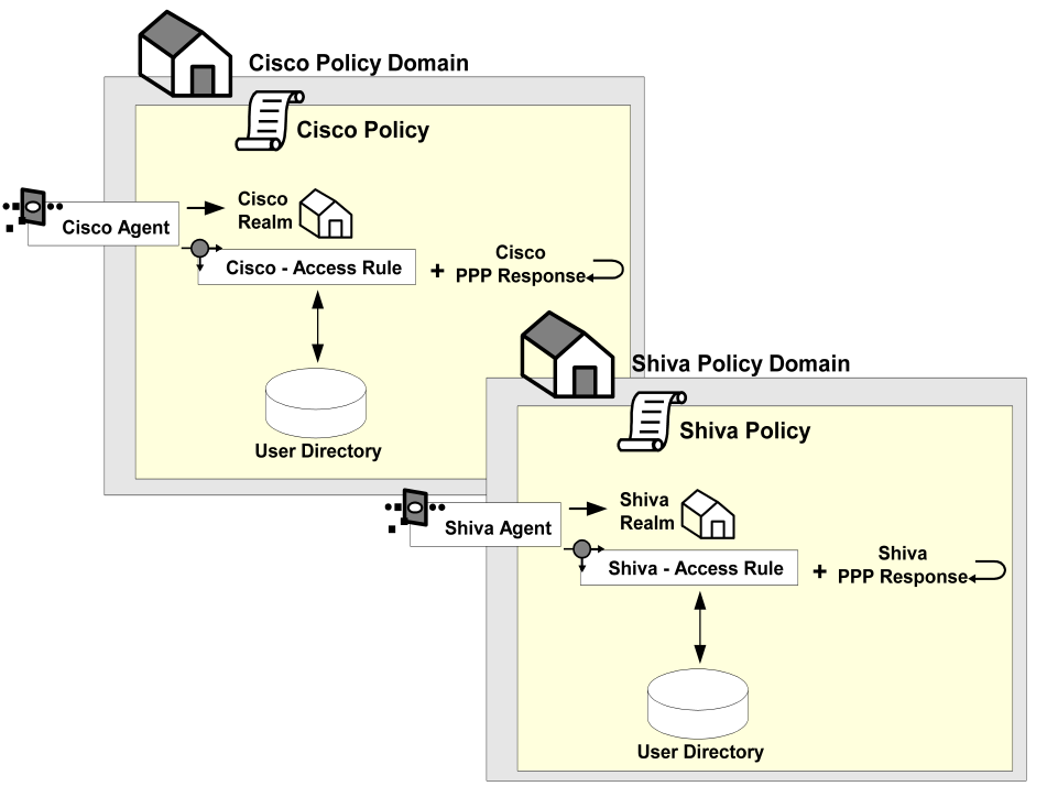 Illustration showing how a SiteMinder security policy is defined