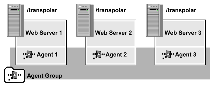 Graphic showing a web farm with three web servers and an agent group