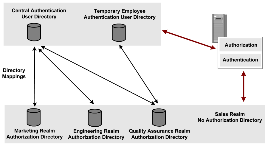 Graphic shows multiple directory mappings being used to authenticate and authorize users