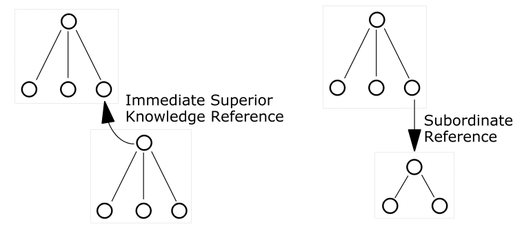 Graphic showing immediate superior knowledge reference and subordinate reference