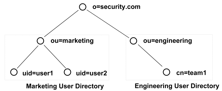 Graphic showing two organization units such as Marketing and Engineering under the Security organization