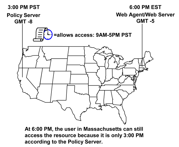 Graphic showing how the Policy Server executes a policy relative to time