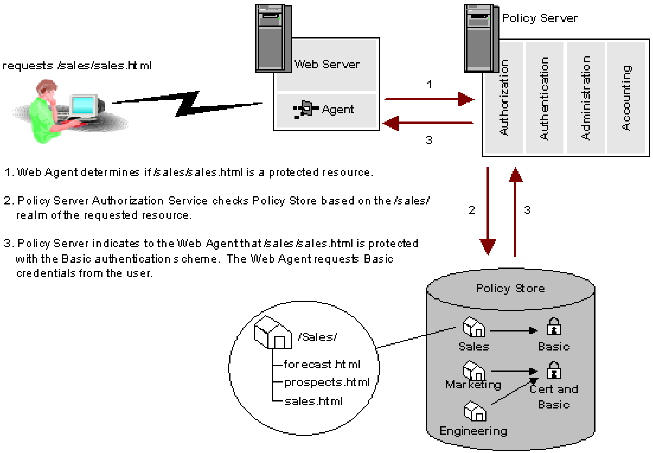 Graphic showing how an authentication scheme provides access to a protected resource