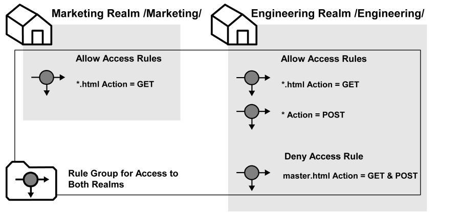 Graphic showing a rule group containing rules for both the Marketing realm and the Engineering realm