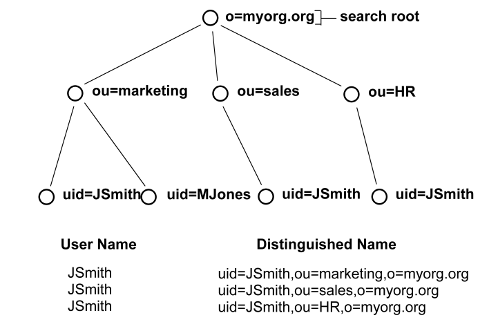 Graphic showing the use of a search expression in an LDAP DIT