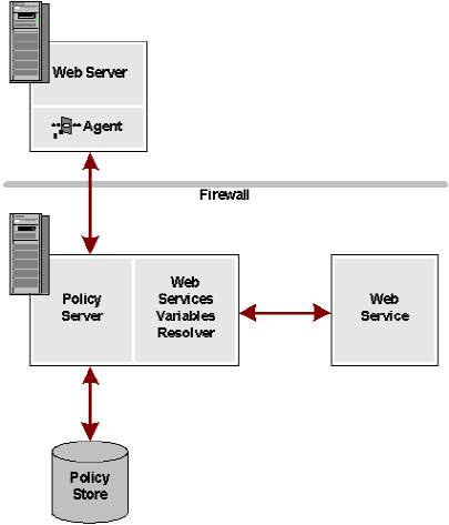 Graphic showing a SiteMinder deployment resolving a web services variable for a web service inside an Intranet