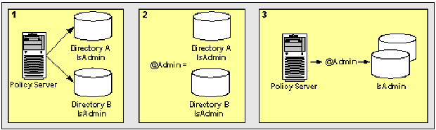 Graphic showing how the user class @Admin can be calculated for users in different user directories