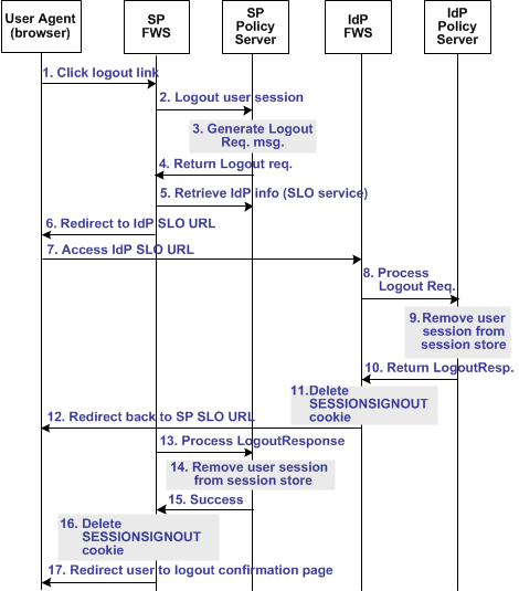 Graphic showing a Single Logout process flow