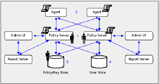 Graphic showing the order in which you configure components to operate in FIPS-migration mode in a sample SiteMinder environment