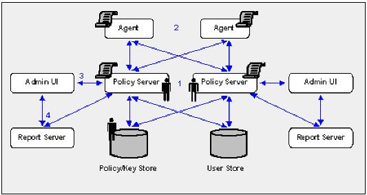 Graphic showing the order in which you configure components to operate in FIPS-only migration mode in a sample SiteMinder environment