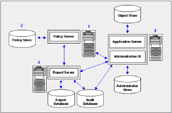 Graphic showing the Policy Server administrative model