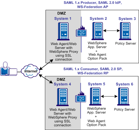 Graphic showing a WebSphere Configuration for working with Federation Web Services