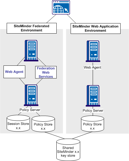 Graphic showing the Federation Solution with SiteMinder Security Zones