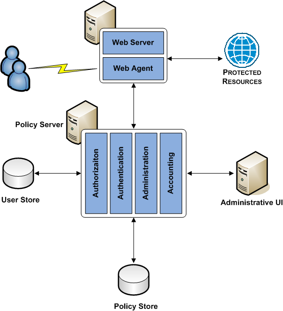 Graphic showing a Simple SiteMinder Deployment