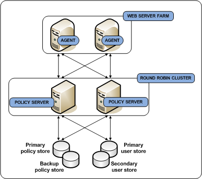 Graphic showing multiple components implemented for operational continuity