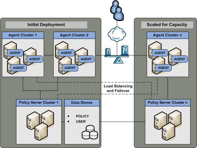 Graphic showing the initial deployment and the one scaled for capcity with Load balancer