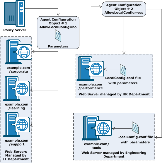 Graphic shows that centerally configured agents receive Parameter Settings from a Single Object on the Policy Server while Locally-configured agents receive parameter settings from a local computer file