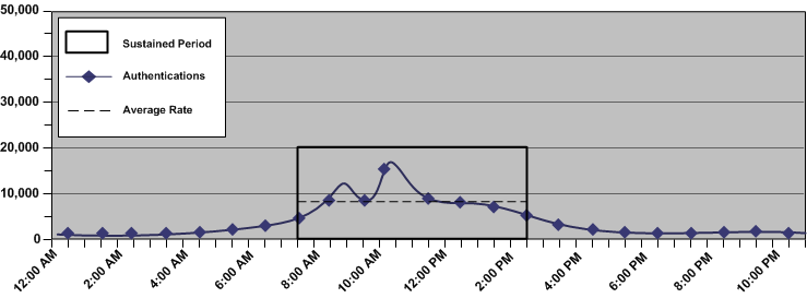 Graphic showing a sustained authentication rate