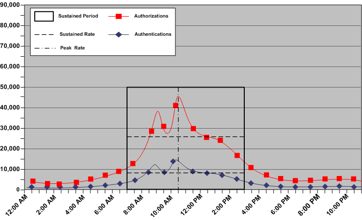Graphic showing authentication and authorizations rates being averaged  to determine a sustained rate