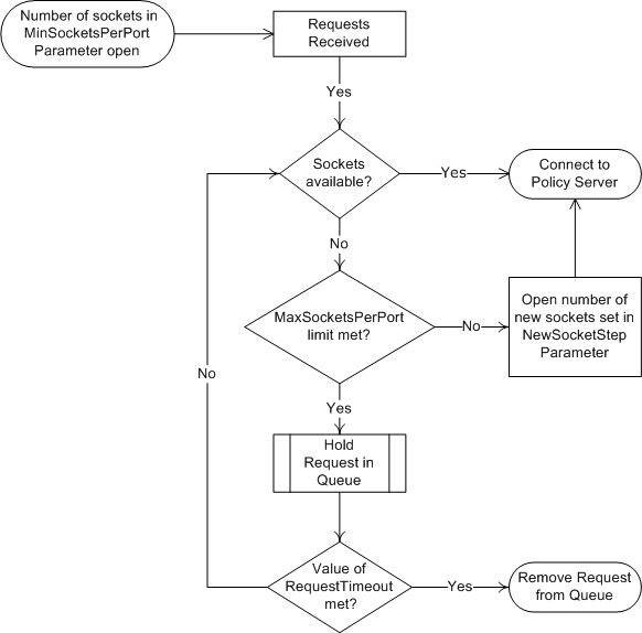 Graphic showing how sockets are opened, used and closed during Web Agent to Policy Server Communications