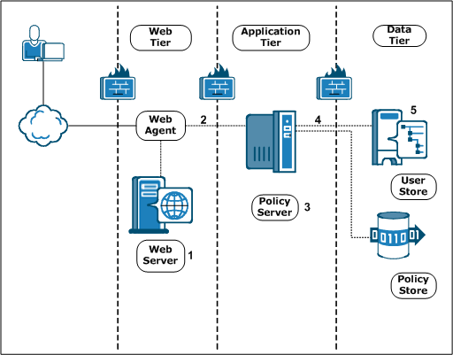 Graphic showing a standard SiteMinder deployment with all its components