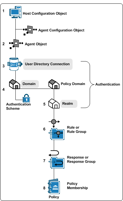 Diagram of the policy objects that affect performance during authentication