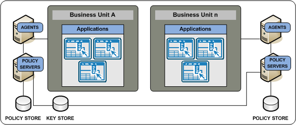 Graphic showing two business units managing Policy Servers locally