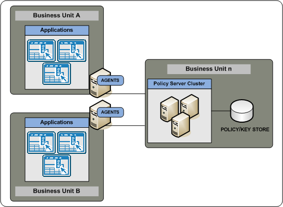 Graphic showing a single business unit managing all Policy Servers