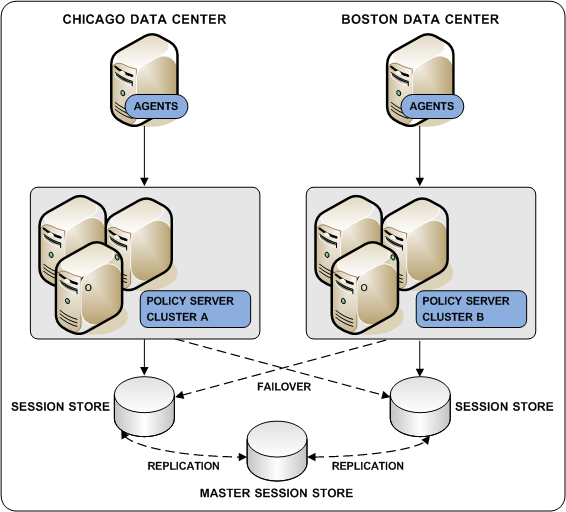 Graphic showing the use of a master session store to achieve session store redundancy