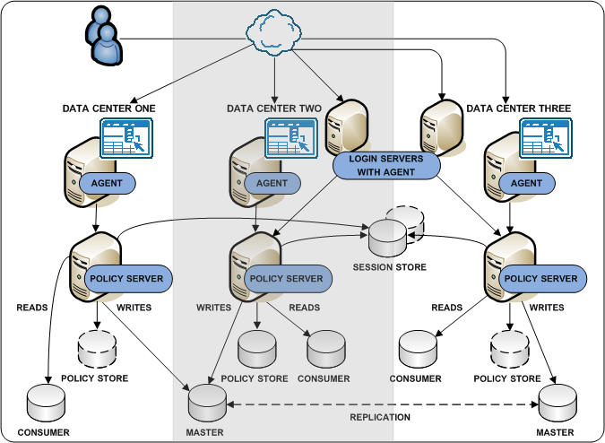 Graphic showing Logon servers controlling where LDAP writes occur