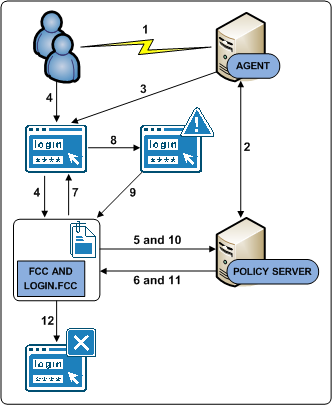 Graphic showing the authentication process using a dynamic login page