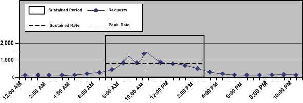 Chart illustrating authentication/authorization rates over a 24 hour period