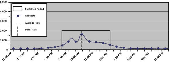 Graph showing how to estimate the peak request rate