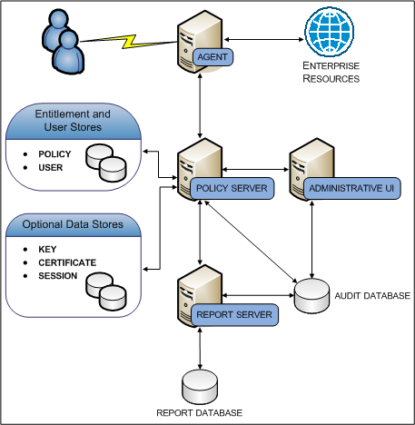 Graphic showing a Simple deployment with optional components