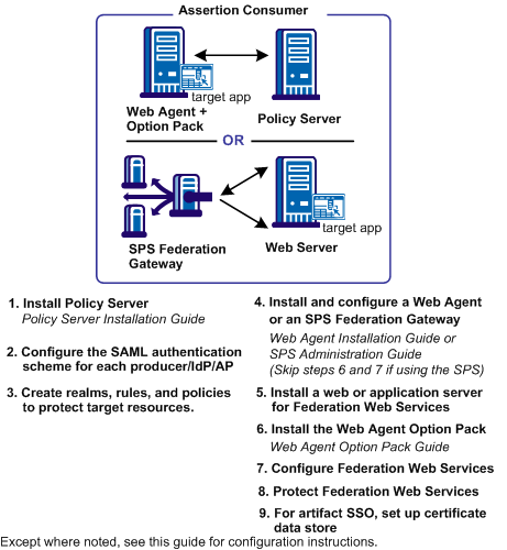 Graphic showing the steps for setting up a Policy Server and Web Agent at the assertiion party