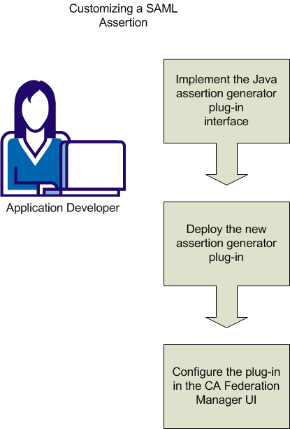 Diagram showing the process of customizing a SAML assertion